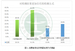 網(wǎng)購甲醛檢測器千萬注意了！228%的甲醛檢測誤差