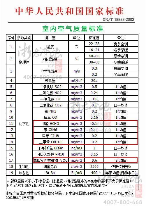 室內(nèi)甲醛、苯、TVOC檢測的國家標(biāo)準(zhǔn),GB/T1883—2002