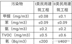 國家訂制的室內(nèi)空氣質(zhì)量標(biāo)準(zhǔn)及區(qū)別？佛山除甲醛機(jī)構(gòu)