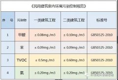 佛山除甲醛公司告訴你：甲醛超標(biāo)對(duì)胎兒有哪些影響？簡(jiǎn)單幾招